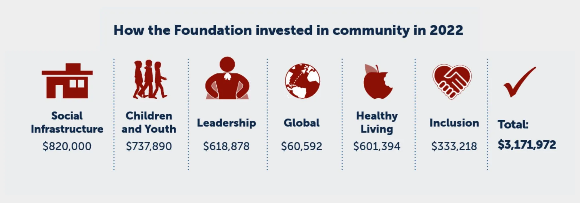 How the Foundation Invests in Community: Social Infrastructure - $820,000; Children and Youth - $737,890; Leadership - $618,878; Global - $60,592; Healthy Living - $601,394; Inclusion - $333,218; Total - $3,171,972